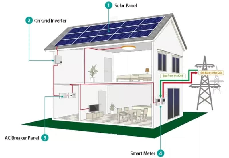 On grid solar system