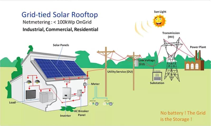 on grid solar energy system