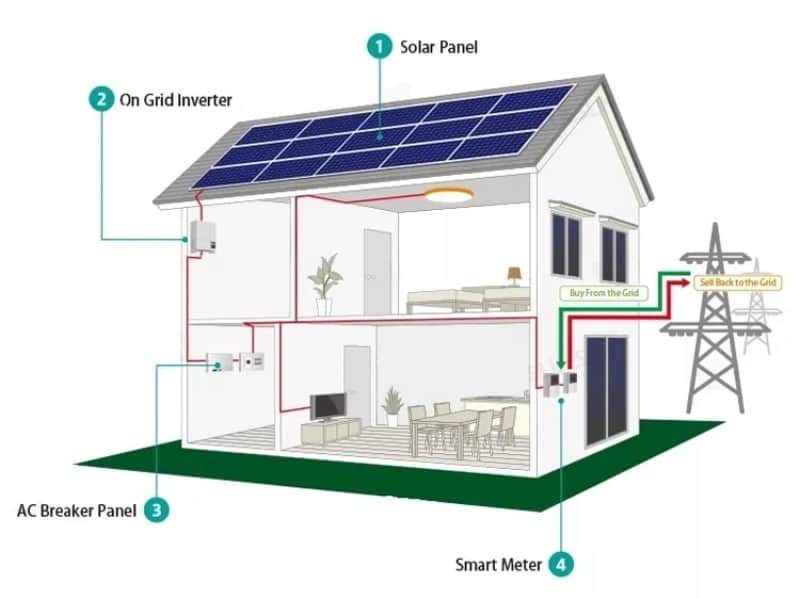 on grid solar