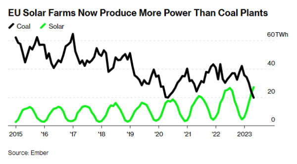 EU solar power generation now higher than coal-fired generation