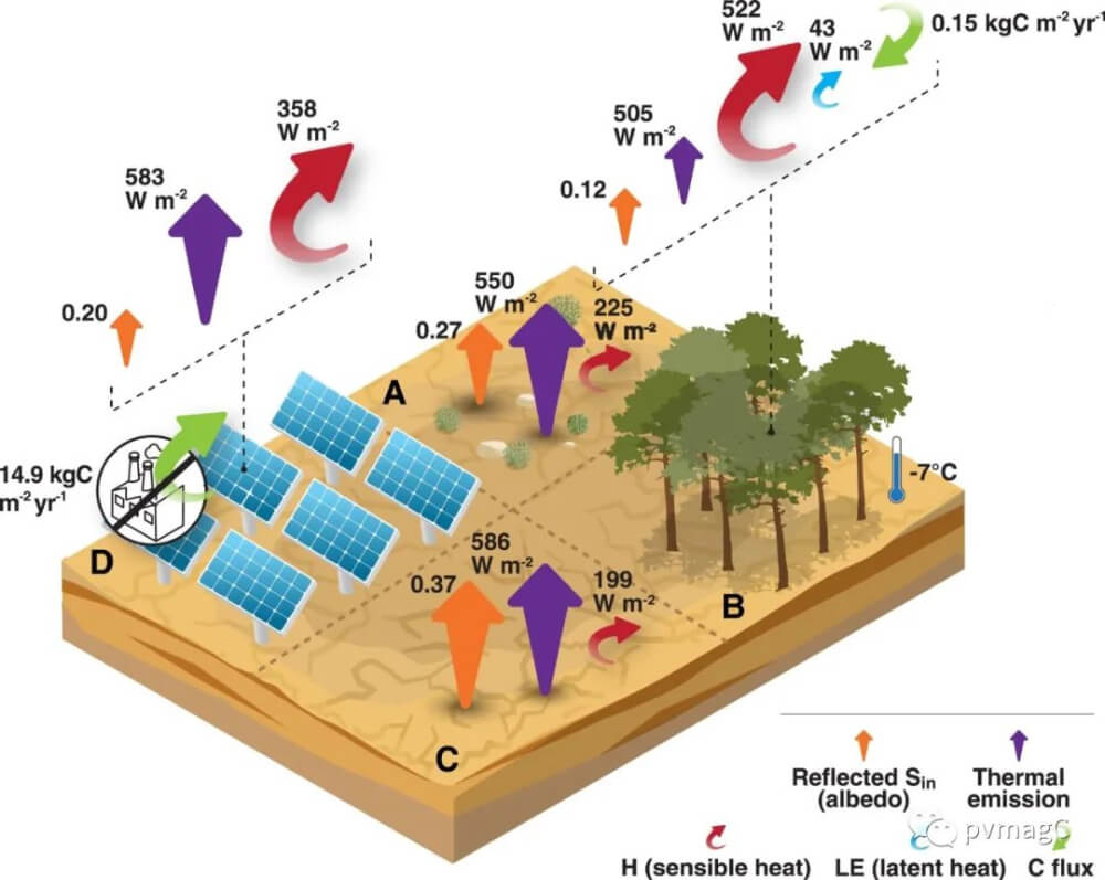 effectiveness of carbon reduction